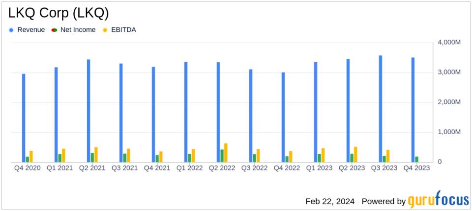 LKQ Corp (LKQ) Reports Solid Organic Growth Amidst Macroeconomic Challenges in Q4 and Full Year 2023