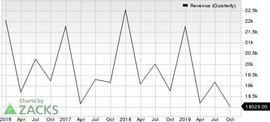 International Business Machines Corporation Revenue (Quarterly)