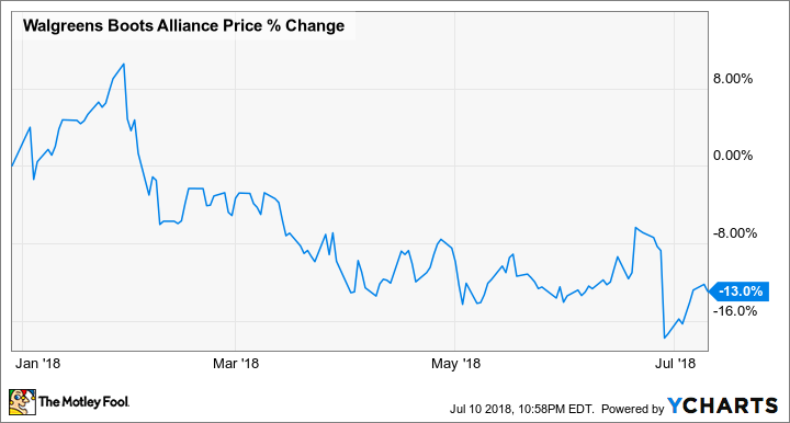 WBA Chart