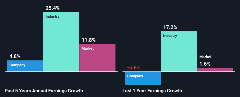 past-earnings-growth