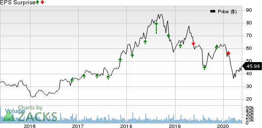 NetApp, Inc. Price and EPS Surprise