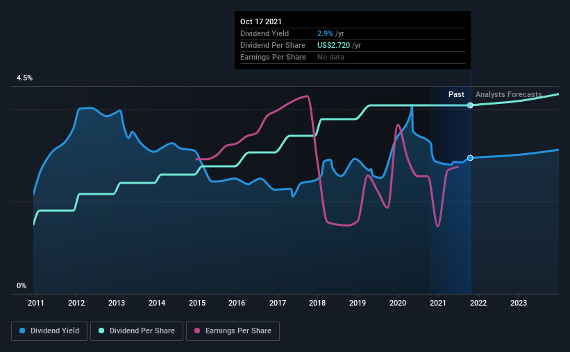 historic-dividend