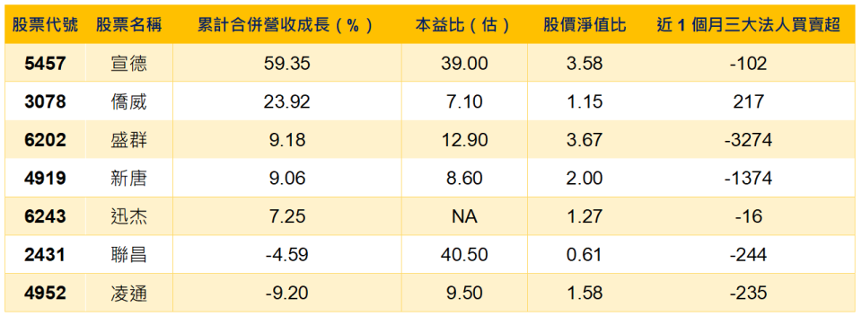 資料來源：CMoney