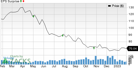 Boston Properties, Inc. Price and EPS Surprise