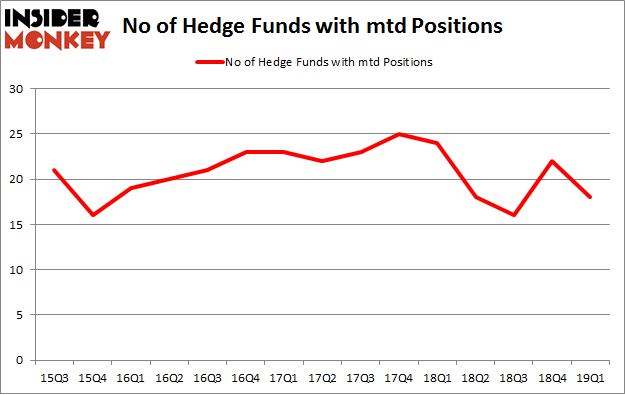 No of Hedge Funds with MTD Positions