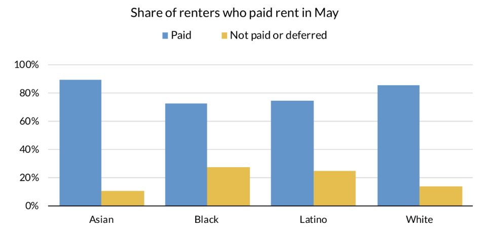 An Urban Institute survey shows that a larger share of black and Latino renters did not pay or deferred rent in May compared to white and Asian renters.