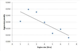 Fuel-economy penalty of acceleration. Graph by Emissions Analytics.