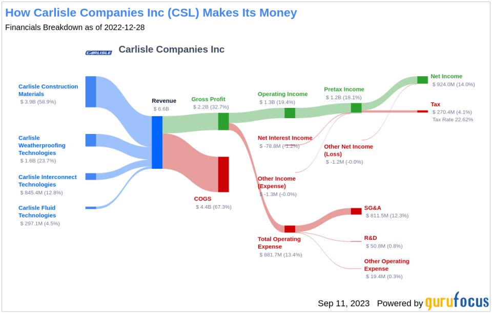 Is Carlisle (CSL) Priced Right? A Comprehensive Guide to Its Valuation