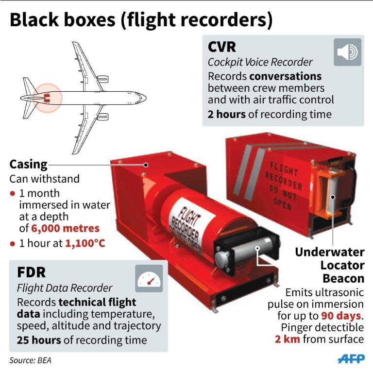 Factfile on black boxes