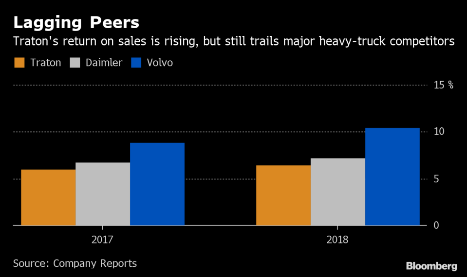 (Bloomberg) -- Want the lowdown on European markets? In your inbox before the open, every day. Sign up here.Volkswagen AG’s plan to list its truck division later this month will test whether it can pull off a feat that was once unthinkable for the German automotive giant: get smaller.For decades, the world’s biggest carmaker only knew how to expand -- adding Bentley luxury cruisers, Ducati racing bikes and Scania heavy trucks while taking its network of factories well past the 100 mark and its headcount over 640,000.Even in the face of the debilitating diesel-cheating scandal in 2015, the manufacturer didn’t trim its portfolio, bolstering investment in electric cars instead and even creating a new division for mobility services.Now with the pace of change in the auto industry quickening, Volkswagen is trying its hand at trimming the empire.If the listing of a minority stake in Traton SE -- a truck and bus maker with three vehicle brands and valued at as much as 16.5 billion euros ($18.5 billion)-- goes well, it would give Chief Executive Officer Herbert Diess more sway to balance the often diverging interests of VW shareholders including the Porsche and Piech owner family, Lower Saxony and powerful labor unions.Healthy Valuation“Traton’s IPO pricing suggests a healthy valuation which puts a spotlight on VW’s significant sum-of-its-parts disconnect,” RBC Capital Markets analyst Tom Narayan said in a note. Concerns over the company’s ability to switch to electric vehicles is “unfairly” weighing on its share price, the analyst said.Volkswagen rose 0.2% to 141.42 euros at 11:46 a.m. in Frankfurt trading, taking gains this year to 1.8%.For now, Diess is seeking deeper technology partnerships and the possible sale of assets like transmission maker Renk AG and MAN Energy Solutions, which develops engines. A successful Traton listing, targeted for June 28, could even spark rival Daimler AG to follow suit with a carve-out of its own truck business.The truck group comprises three main assets, Scania, MAN and Volkswagen-branded budget trucks sold in South America and Africa, as well as a unit offering digital services to fleet operators. With 29 production and assembly sites globally, the business last year sold 223,000 vehicles. While that’s 14% more than a year earlier, it’s less than half of Daimler’s truck division, the world’s biggest.Volkswagen is offering 50 million Traton shares at 27 euros to 33 euros apiece, plus a possible over-allotment of 7.5 million shares, meaning at the top end of the price range, the sale would raise as much as 1.9 billion euros. Here are the key points in one of the biggest initial public offerings in Europe this year:Sales PitchTraton is looking to woo investors by combining the best-in-class technology and strong margins of the Scania unit with the prospect of a turnaround at MAN and growth potential in key markets, according to company presentations and research from advising banks seen by Bloomberg.The plan includes the following four pillars:StrengthsChief Executive Officer Andreas Renschler, 61, is the mastermind behind Traton. After helping to establish Daimler’s commercial vehicles business as the world’s largest, he was lured to Volkswagen in 2014. Despite the partly overlapping operations, he’s improved earnings over the past four years, mainly by enforcing closer cooperation between long-standing rivals Scania and MAN. Investor interest in Traton will largely be a bet on Renschler’s veteran skills to deliver in the cyclical truck market.The timing of the listing, which was delayed earlier this year, is complicated by global volatility. The window may be as good as it gets. Rival Volvo Group -- the main pure-play competitor -- has gained 26% this year.“It’s no secret that the market environment is very volatile,” VW Chief Financial Officer Frank Witter told reporters on Monday. “It’s not ideal, but it’s not bad either.”VW remains open to sell more Traton stock at a later stage, up to a maximum stake of 24.9%, if market conditions are supportive, he said.WeaknessesTraton has only small bridgeheads in the key North American and Chinese markets, and the prospects for expanding those positions face obstacles.In North America -- the truck industry’s largest profit pool -- Traton merely owns a 16.8% shareholding in Navistar International Corp., which doesn’t it allow it to do much. Lifting the stake will cost money and add complexity. Meanwhile, Navistar still faces fierce competition from market leaders -- Daimler’s Freightliner, Volvo’s Mack and Paccar Inc.While Daimler and Volvo have functioning production joint ventures in China, the world’s biggest truck market, Traton’s cooperation with Sinotruk Hong Kong Ltd., where its holds a 25% stake through MAN, has yet to deliver the hoped-for results.Alliances can fall short of aspirations to create economies of scale, with the recent tensions at the Renault-Nissan Alliance a fresh reminder of the difficulties in uniting separate cultures. Traton also has a cooperation with Hino Motors Ltd., a Toyota Group company, on electric technology, product development and purchasing.MAN has long attempted a turnaround, but improvements have been tepid compared to an aggressive restructuring at Volvo that doubled margins within roughly three years. MAN’s production footprint in high-cost Germany and a lineup that includes less-profitable medium-duty trucks limits the potential for improvement.(Updates with CFO comment in 14th paragraph.)To contact the reporter on this story: Christoph Rauwald in Frankfurt at crauwald@bloomberg.netTo contact the editors responsible for this story: Anthony Palazzo at apalazzo@bloomberg.net, Chris Reiter, Elisabeth BehrmannFor more articles like this, please visit us at bloomberg.com©2019 Bloomberg L.P.