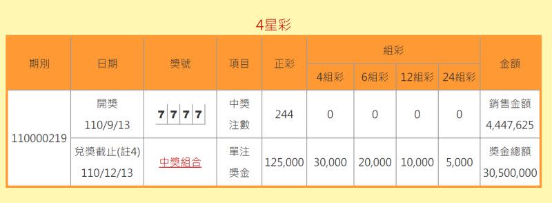 ▲4星彩昨（13）日開出罕見的「7777」鐵支牌，全台有244注中了正彩，每注可獲得12萬5千元獎金。（圖／擷取自台灣彩券官網）