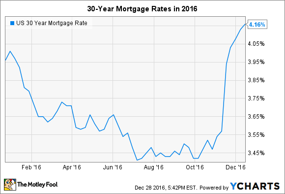 US 30 Year Mortgage Rate Chart