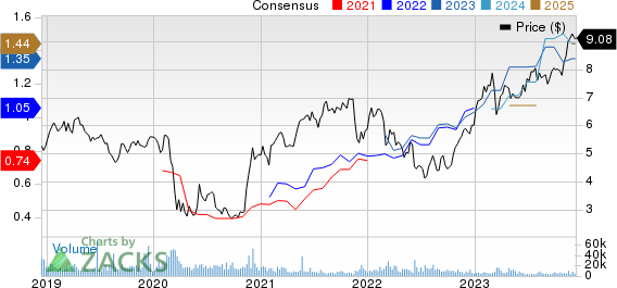 Banco Bilbao Viscaya Argentaria S.A. Price and Consensus