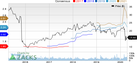 HP Inc. Price and Consensus