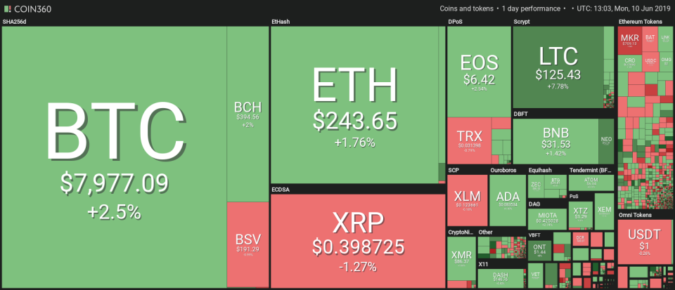 Market visualization from Coin360