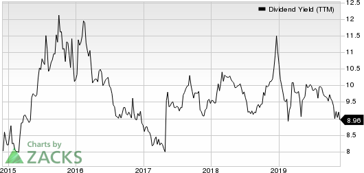 Hercules Capital, Inc. Dividend Yield (TTM)