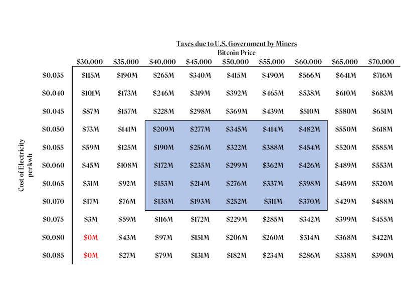 Bitcoin Price and Electricity Cost Tax Estimation