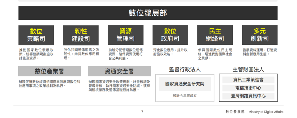 數發部的組織架構。   圖：數發部籌備小組提供