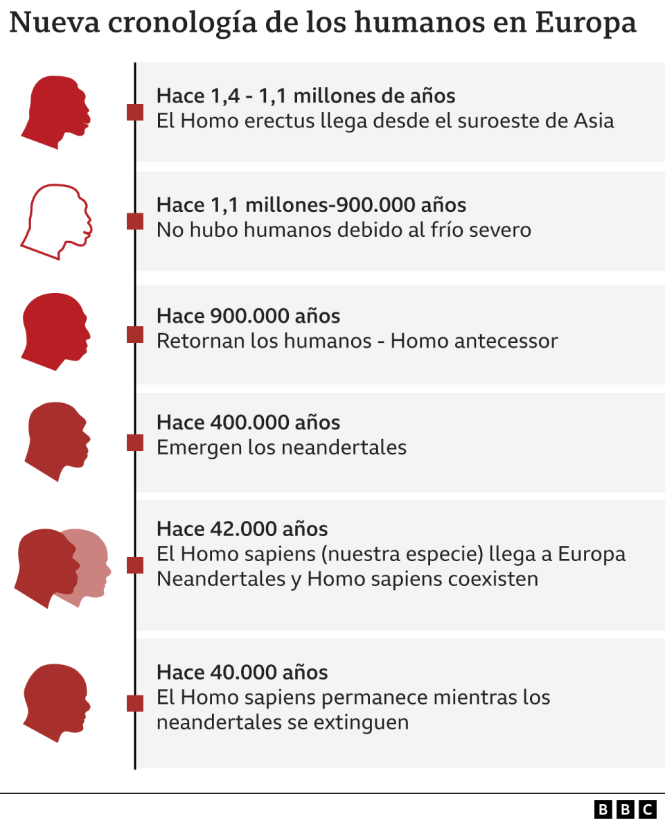 Nueva cronología de los humanos en Europa