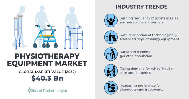 Physiotherapy Equipment Market  Highlights Latest Innovations and