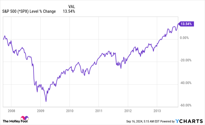 ^SPX Chart