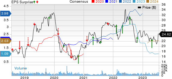 Pilgrim's Pride Corporation Price, Consensus and EPS Surprise