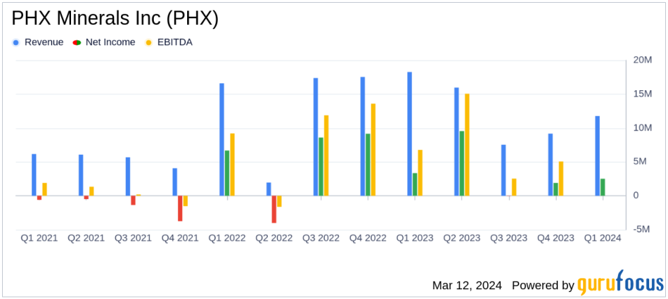 PHX Minerals Inc. Reports Fiscal Year 2023 Earnings and Provides 2024 Outlook