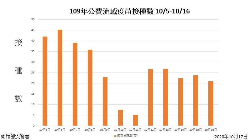 從10月5日至10月16日，公費流感疫苗接種數。   圖：衛福部/提供