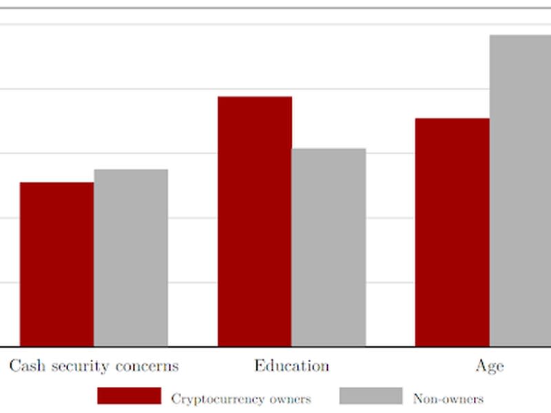 The chart shows the characteristics of crypto-owners versus non-owners. All variables are represented in a 1–5 scale. Age has been divided by 10. Population weights are considered. (Auer & Tercero-Lucas)