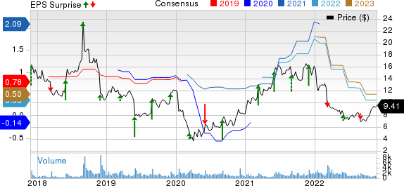 Tilly's, Inc. Price, Consensus and EPS Surprise