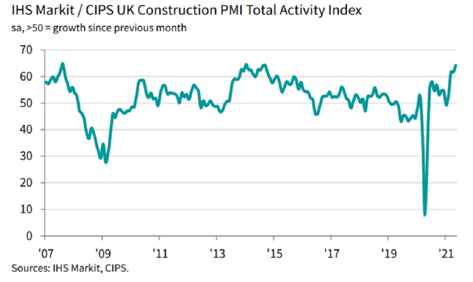 According to IHS Market’s monthly construction purchasing managers index (PMI), the sector jumped to 64.2 in May from 61.6 the previous month, its highest level since September 2014.  Chart: IHS Markit, CIPS