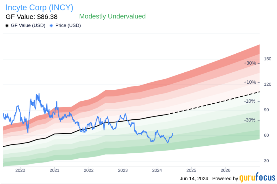 Insider Sale: EVP & General Manager US Barry Flannelly Sells 19,164 Shares of Incyte Corp (INCY)