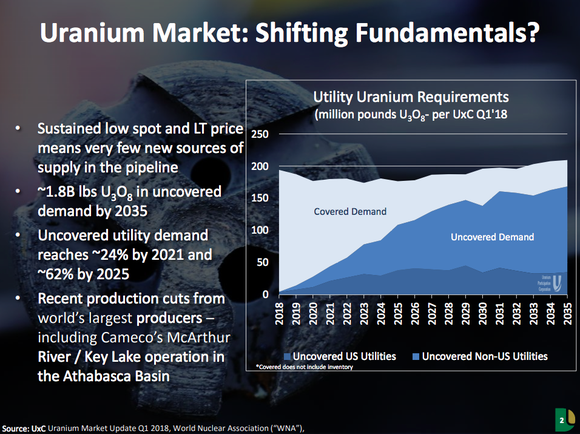 A chart showing that uranium demand will increasingly outstrip existing supply over the next 15 years or so.