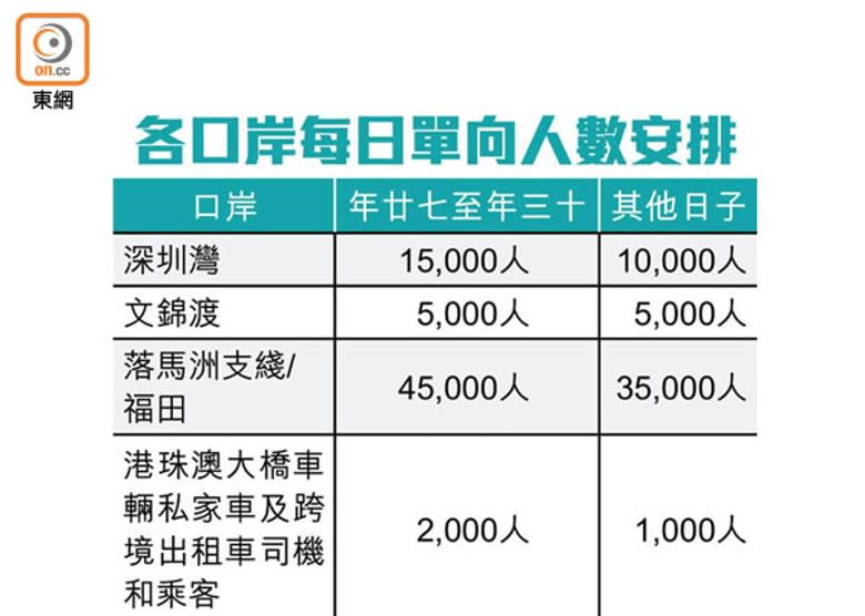 各口岸每日單向人數安排