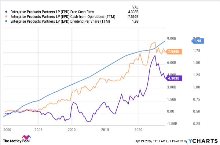 EPD free cash flow chart