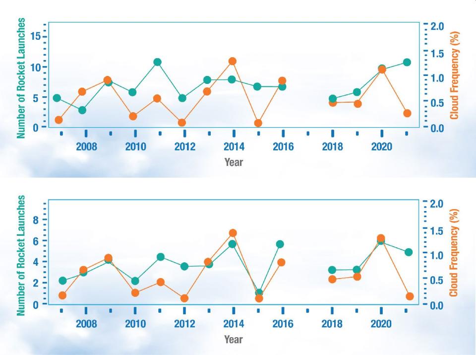 Frecuencia de nubes noctilucentes promedio de julio (en naranja) en comparación con el número de lanzamientos espaciales (en verde) | Stevens, Michael H., et al.