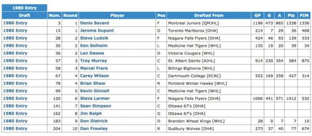 What If NHL Teams Were Based On Draft Classes? 