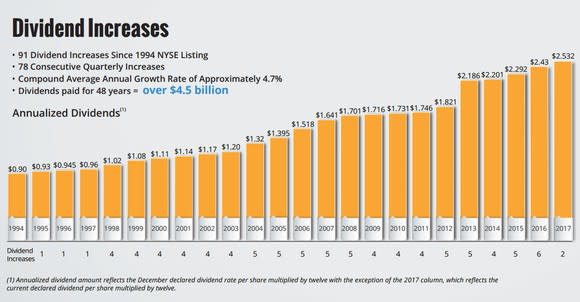 Chart showing annual dividend payouts from 1994 onward. Compound average annual growth rate is about 4.7%.