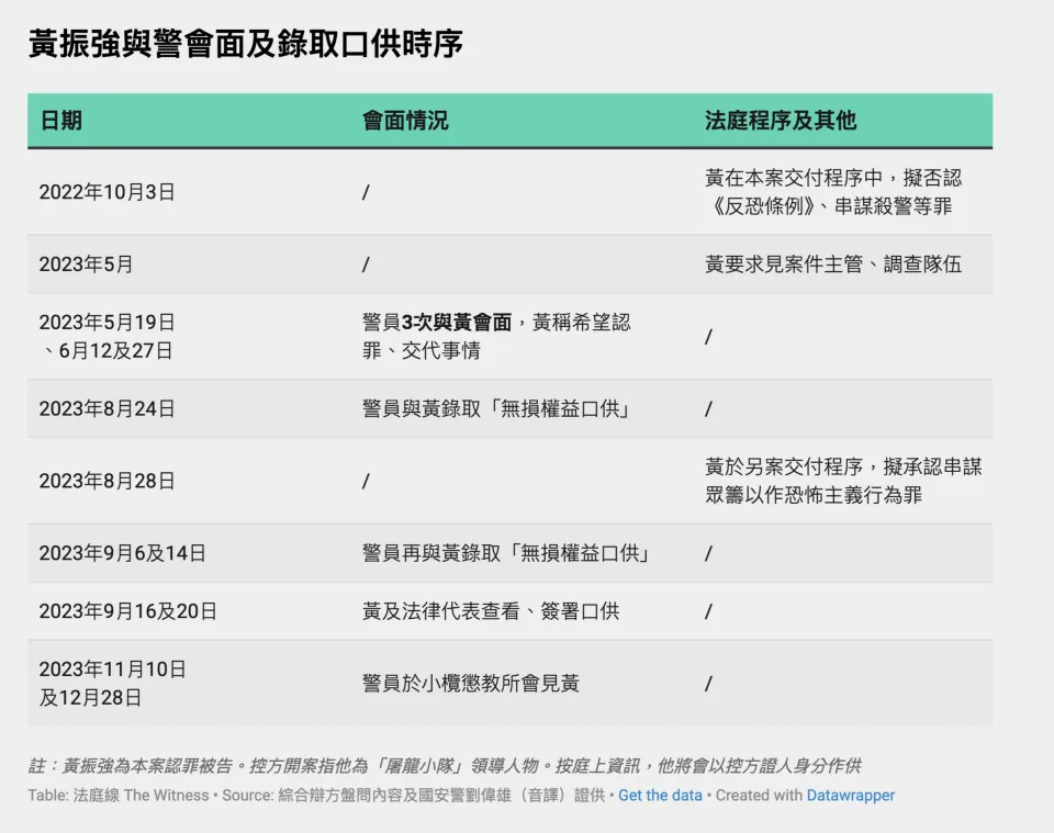 黃振強與警會面及錄取口供時序（點擊圖片可放大）