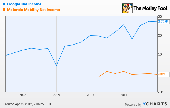 GOOG Net Income Chart