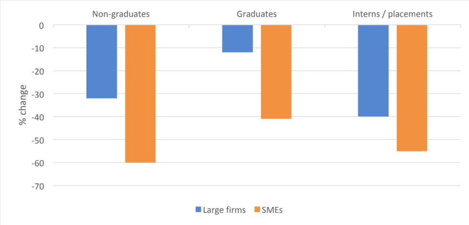 The change in the number of new hires firms expect to take on compared to just before the crisis. (ISE)