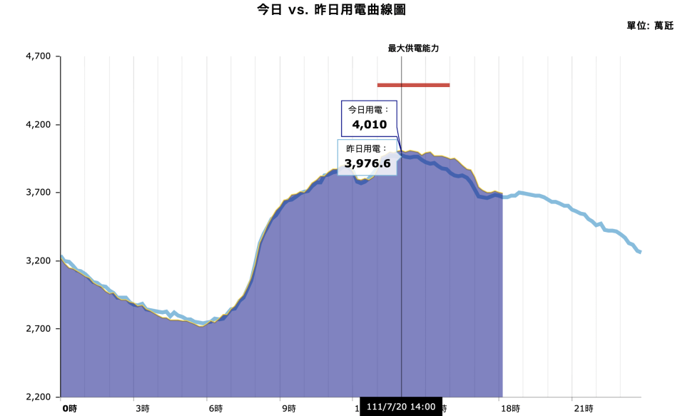 台灣7月20日用電量刷新歷年紀錄，根據電力資訊用電曲線圖，下午2時許達4,010萬瓩，下午2時23分來到4,030.1萬瓩創下歷史用電量新高。圖／記者楊絡懸翻攝