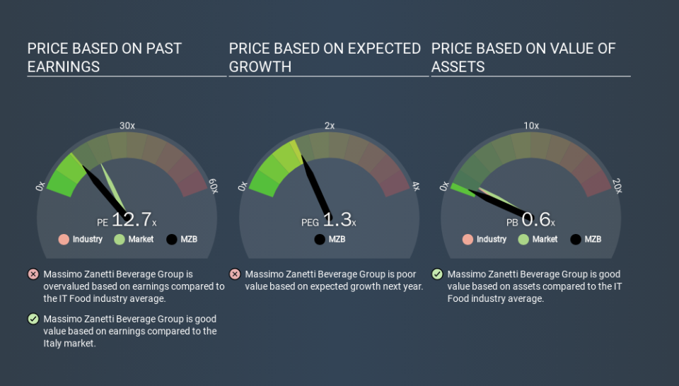 BIT:MZB Price Estimation Relative to Market, February 20th 2020