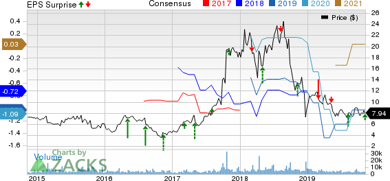 Spectrum Pharmaceuticals, Inc. Price, Consensus and EPS Surprise