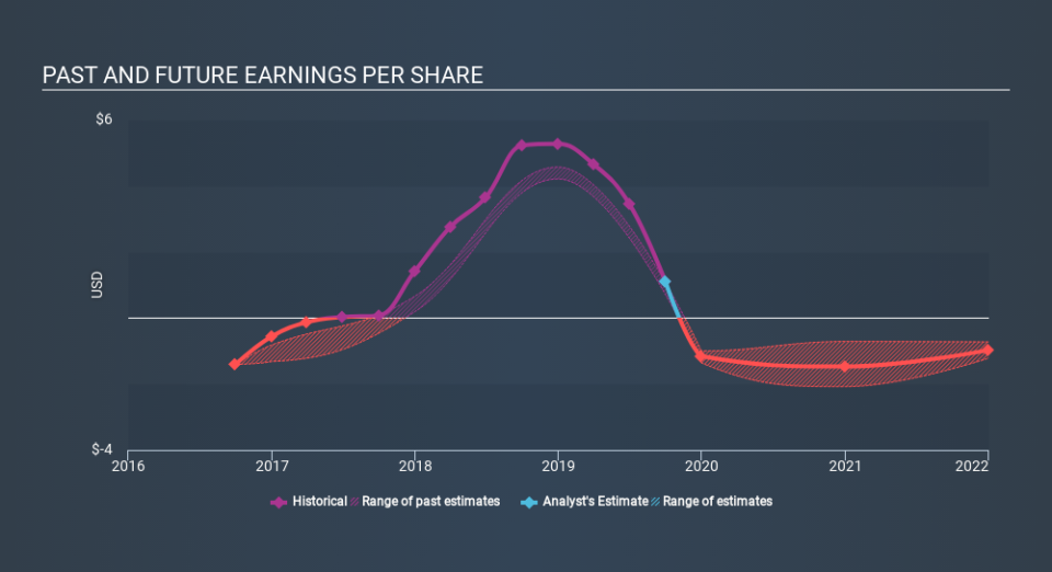 NasdaqGS:TUSK Past and Future Earnings, December 17th 2019