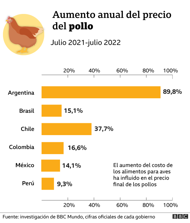 Gráfico pollos