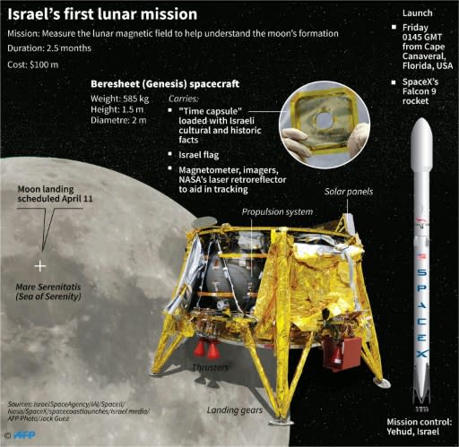 Factfile on Israel's first moon mission set for launch