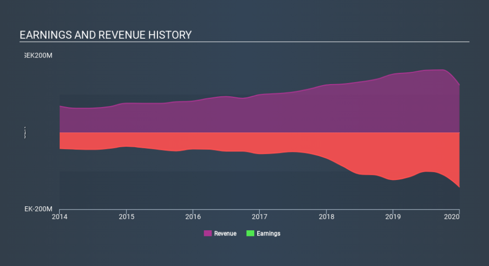 OM:CLAV Income Statement, March 19th 2020