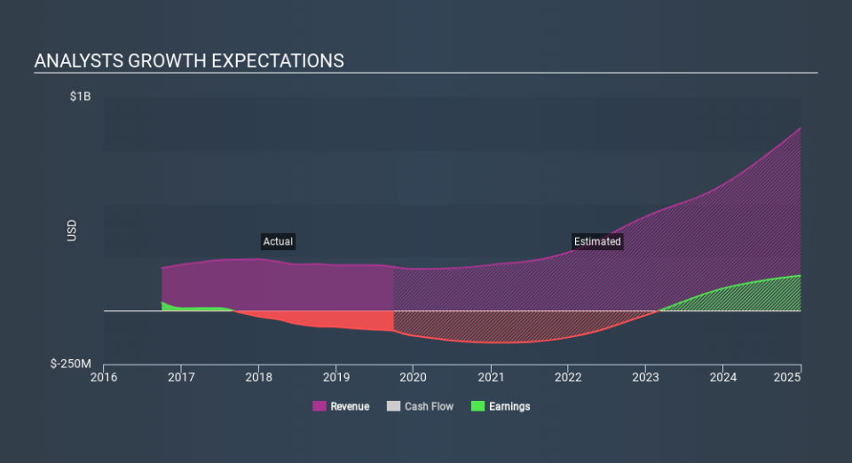 AIM:HCM Past and Future Earnings, January 24th 2020