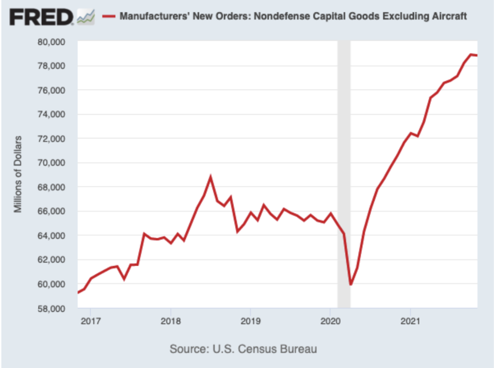 What will economic growth look like when all the capex orders are filled? (Source: FRED)